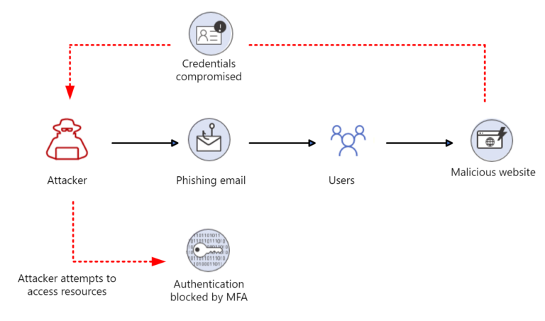 AitM Flowchart