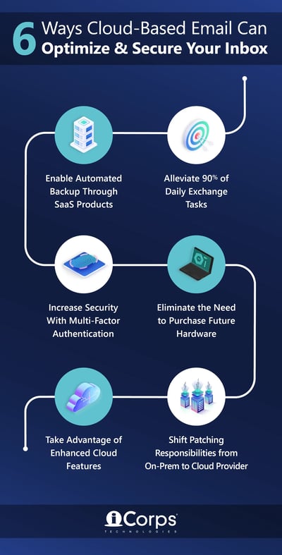 6 Ways Cloud-Based Email Can Optimize & Secure Your Inbox Infographic