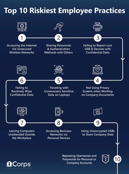 Infographics-Top-10-Riskiest-Employee-Practices