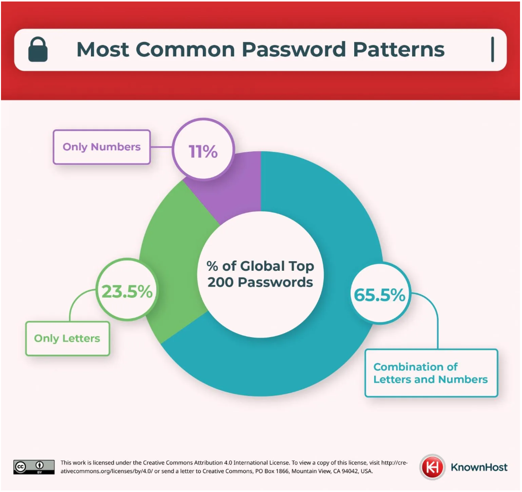 Common Password Patterns