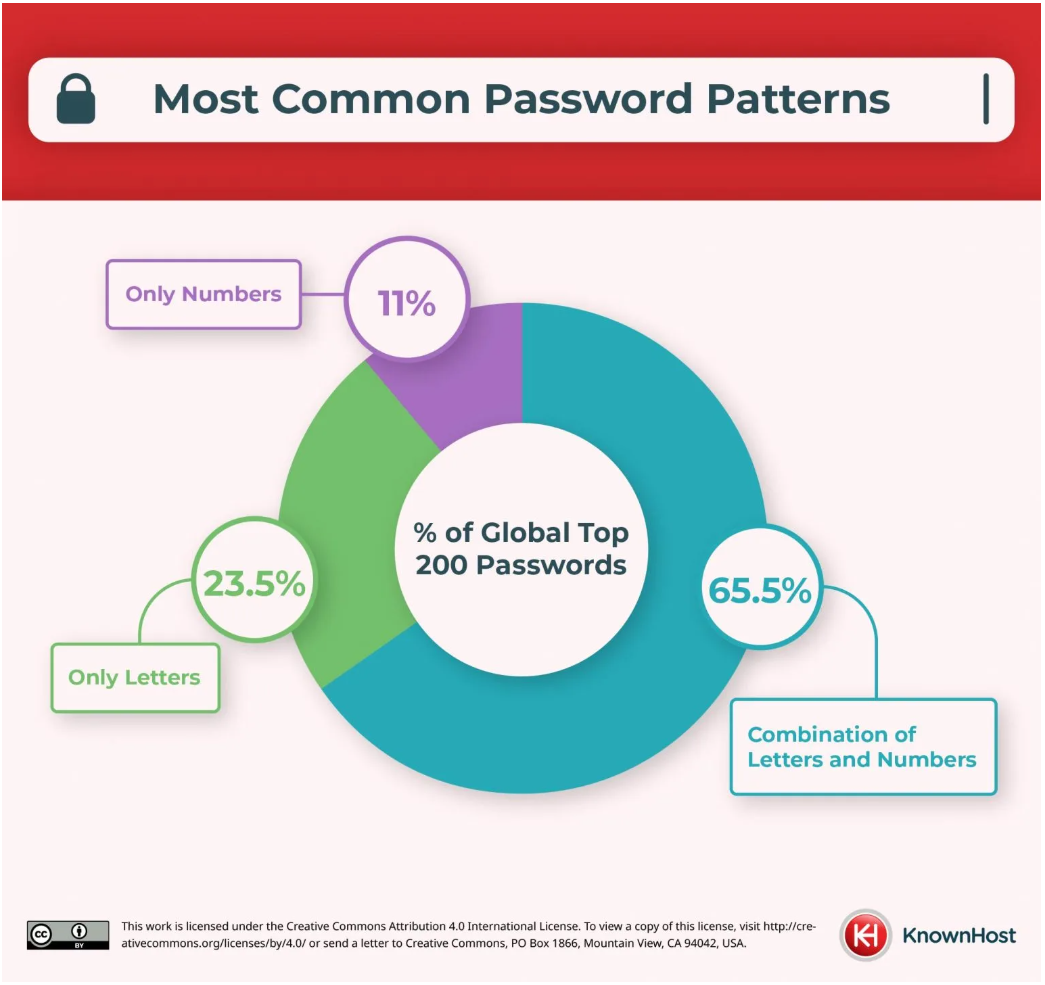 Why Your Password Might Be Your Biggest Security Risk and How to Fix It