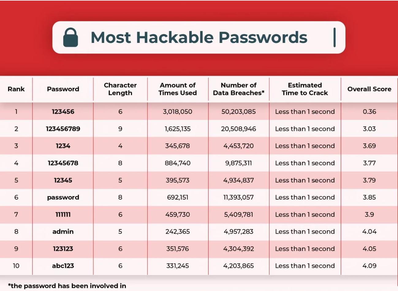 Most hackable passwords