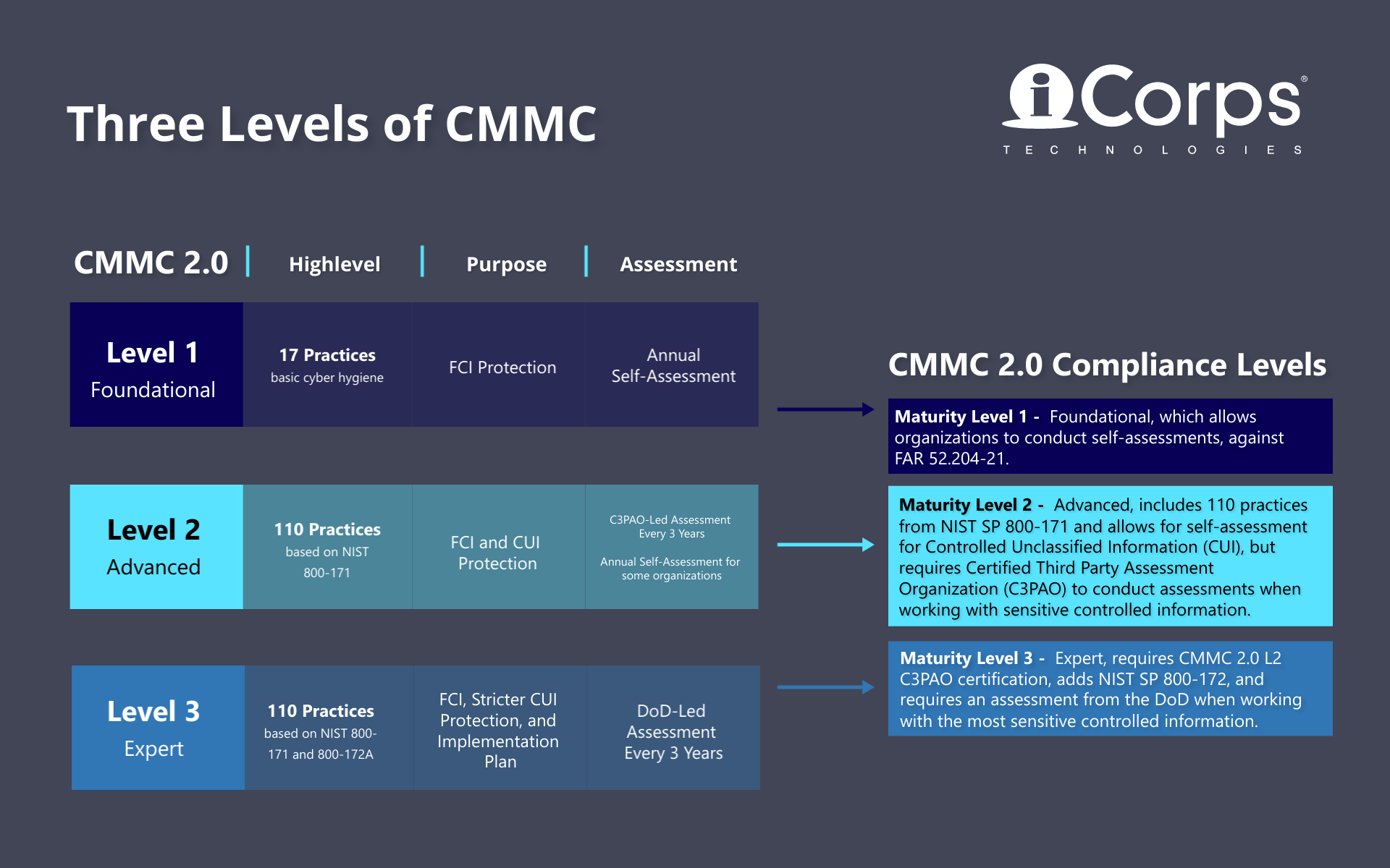 CMMC Infographic V2