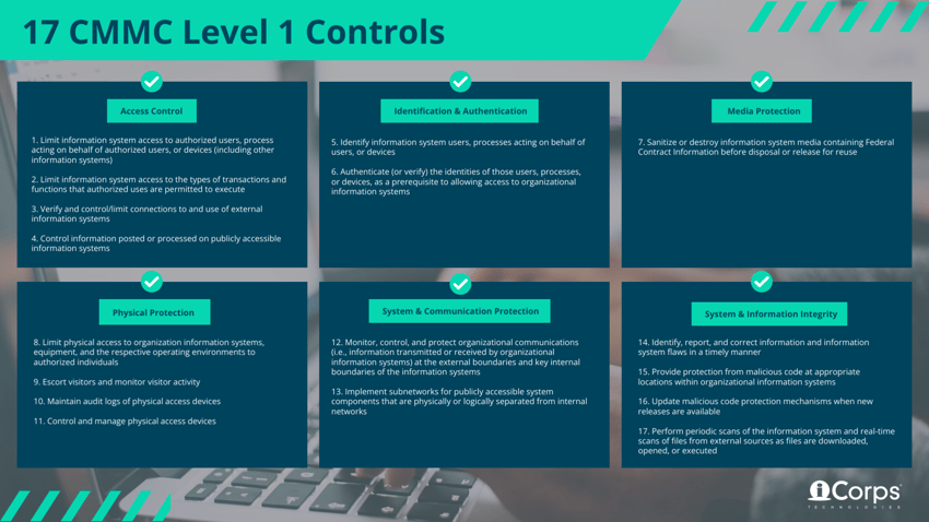 CMMC Level 1 Controls