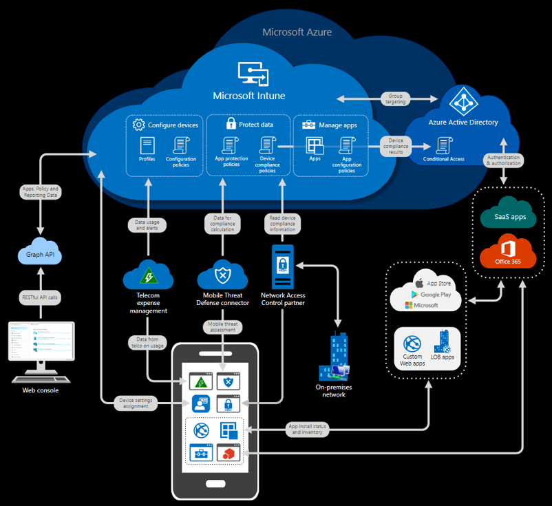 Microsoft Intune Diagram