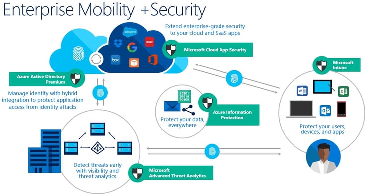 [INFOGRAPHIC] Microsoft Mobility and Security Schematic