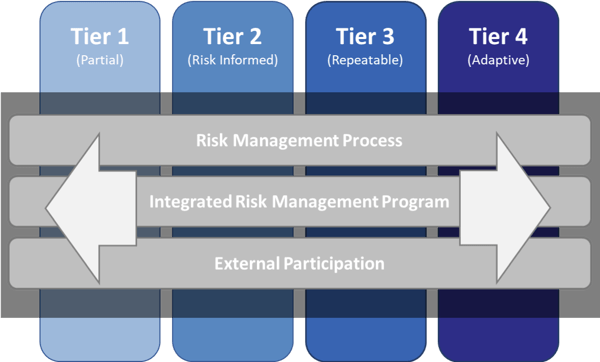 NIST Tiers