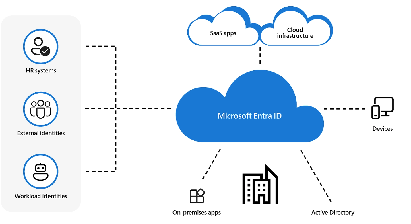 microsoft entra id