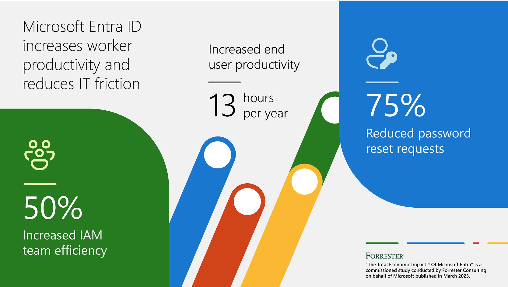 benefits of microsoft entra id
