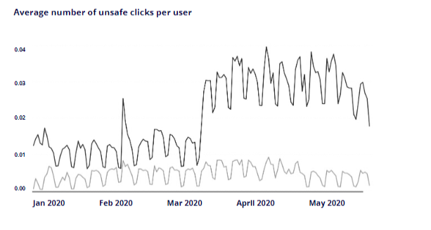 Number of safe clicks per user 2020